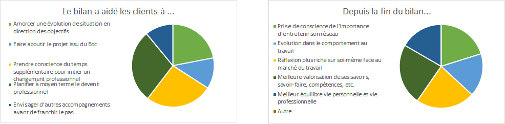 Performances à 6 mois 2025